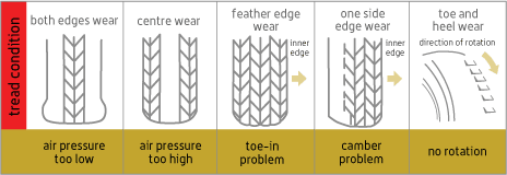 Tire Wear Patterns Chart