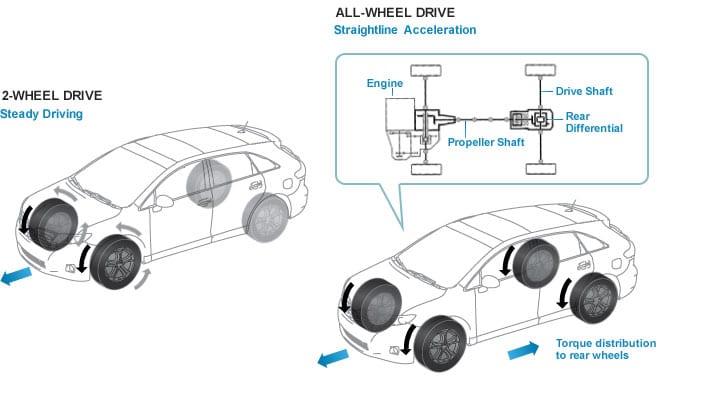 AWD Powertrain AWD Powertrain